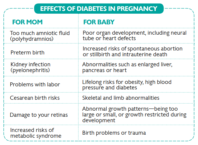 effects of diabetes in pregnancy table