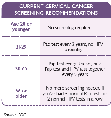 Cervical cancer screening recommendations_CDC 2018